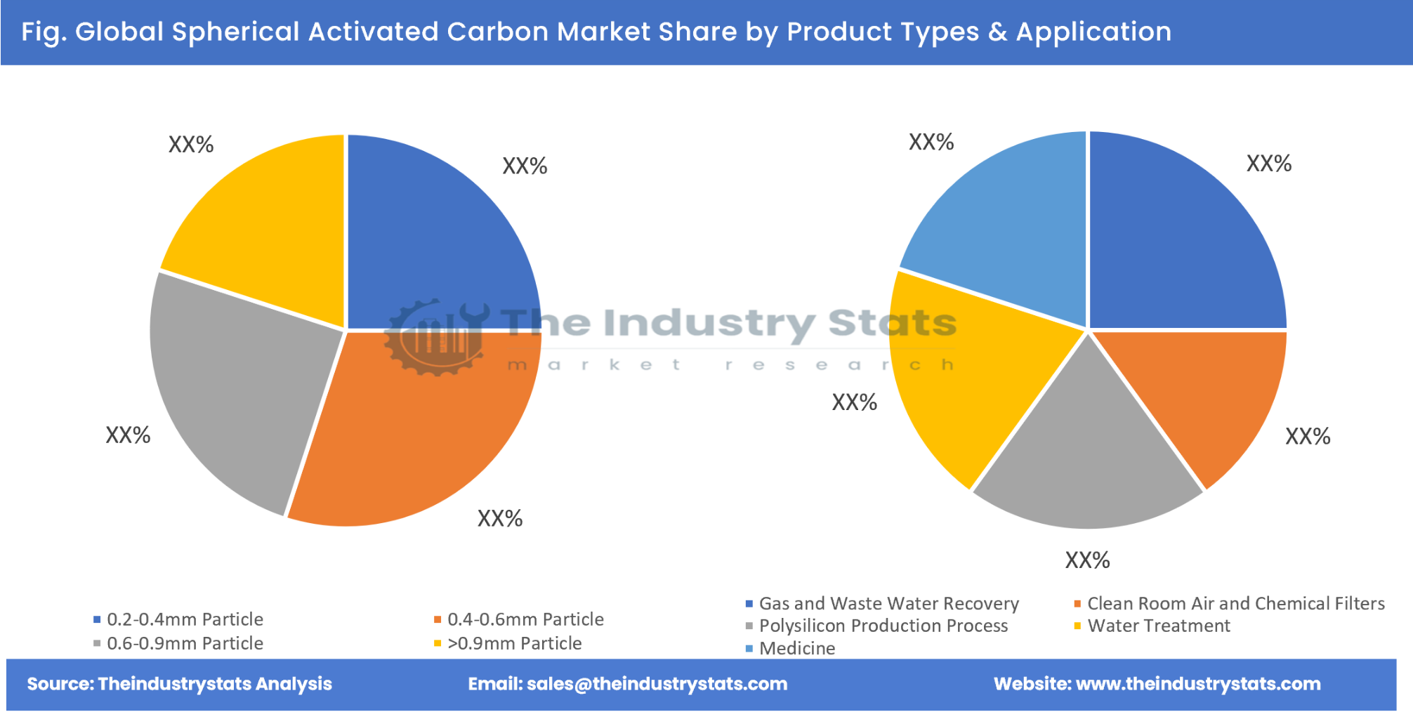 Spherical Activated Carbon Share by Product Types & Application